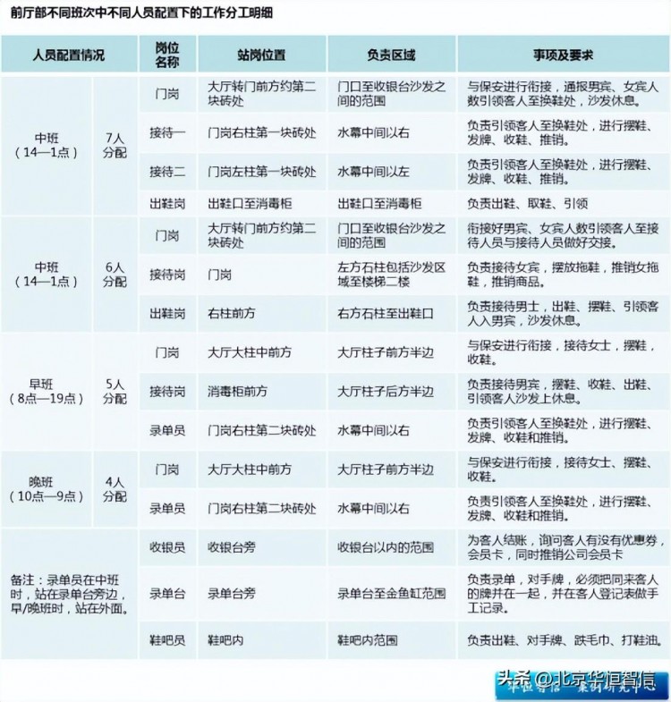 某星级酒店定岗定编项目成功案例纪实